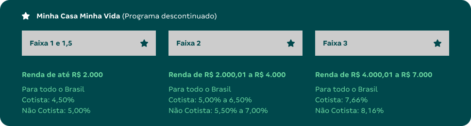 Imagem dos Taxa de juros do Minha Casa Minha Vida | Tudo sobre o Casa Verde e Amarela | Blog Alea