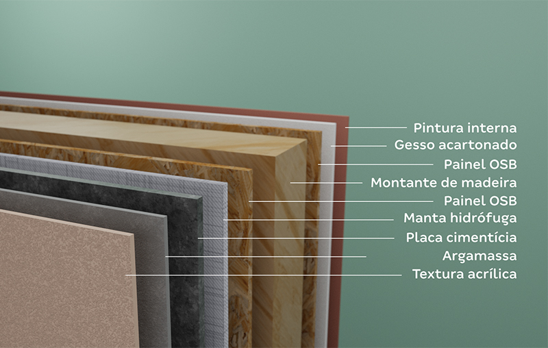 Camadas das casas Alea | Imagem das camadas da parede de wood frame da casa Alea | Método Construtivo | Blog Alea